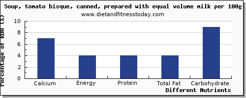 chart to show highest calcium in tomato soup per 100g